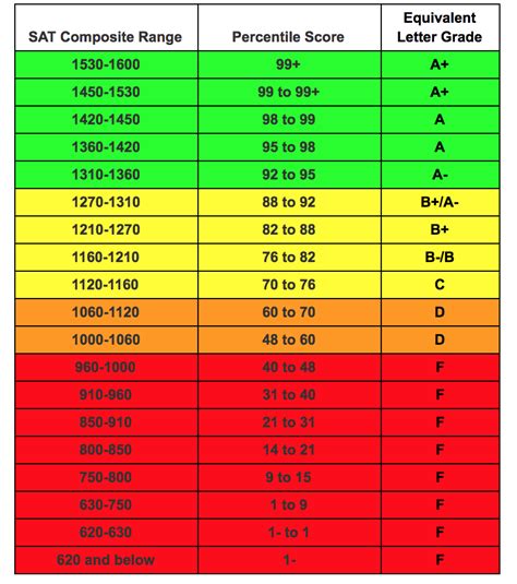 9/10 test score|fractional test score table.